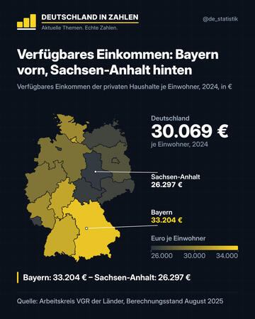 Einkommen je Einwohner 2024: Bayern vorn