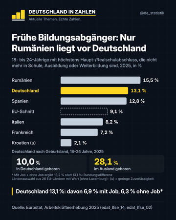 Frühe Bildungsabgänger: DE auf Platz 2