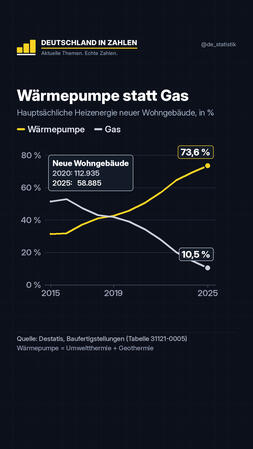 Reel: Wärmepumpe statt Gas