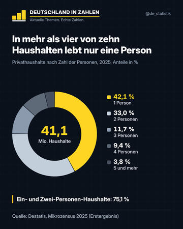 Haushalte: 42,1 % Singles