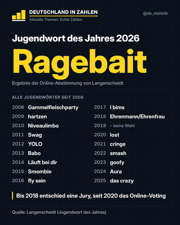 Jugendwort des Jahres 2026: Ragebait