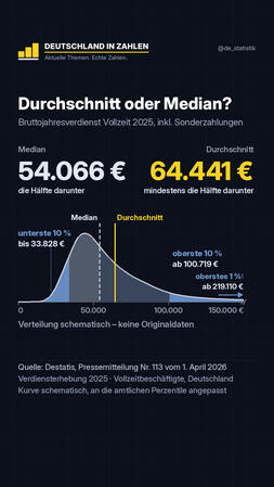 Durchschnitt oder Median? Gehalt 2025