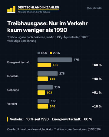Treibhausgase: Verkehr nur −10 % seit 1990